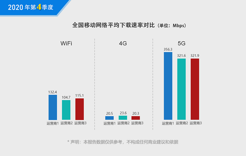 2020年四季度一线城市5G网速实测报告